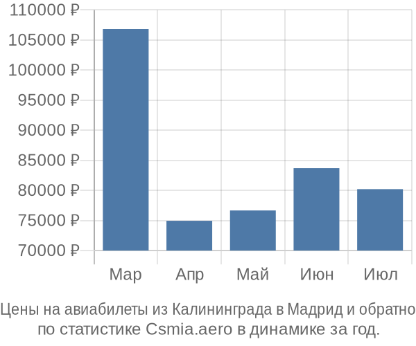 Авиабилеты из Калининграда в Мадрид цены