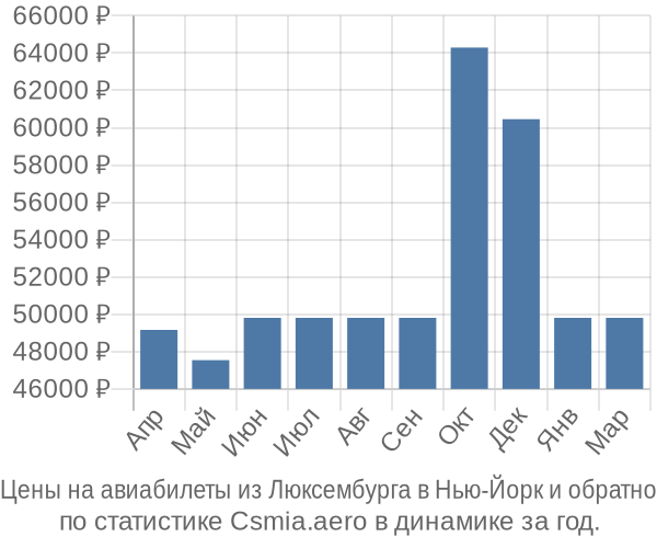 Авиабилеты из Люксембурга в Нью-Йорк цены