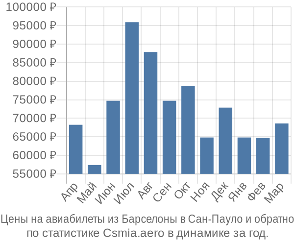 Авиабилеты из Барселоны в Сан-Пауло цены