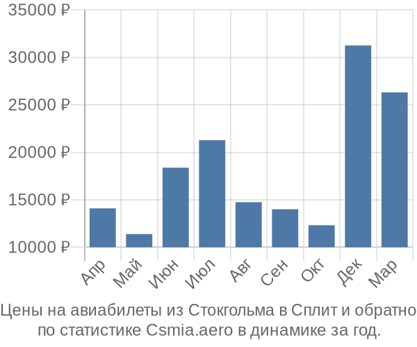 Авиабилеты из Стокгольма в Сплит цены