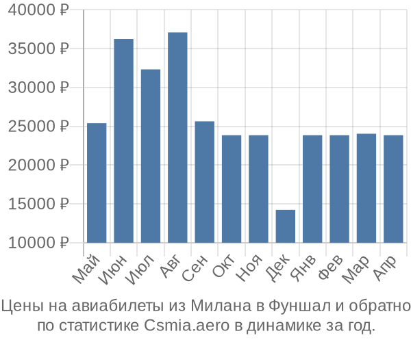 Авиабилеты из Милана в Фуншал цены