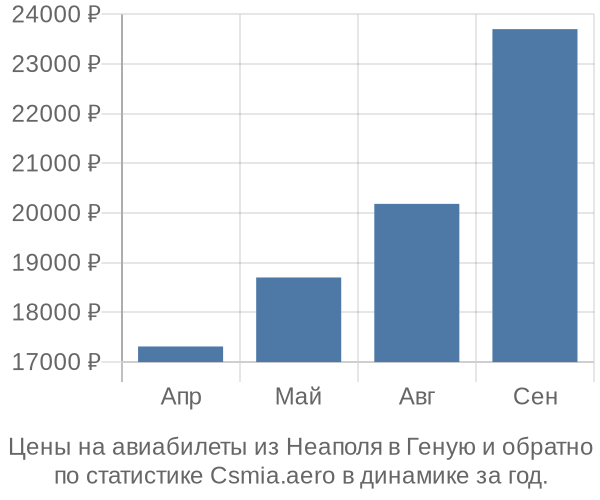 Авиабилеты из Неаполя в Геную цены