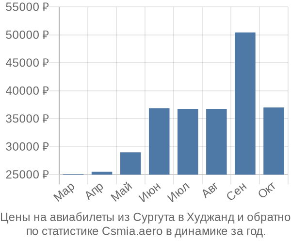 Авиабилеты из Сургута в Худжанд цены