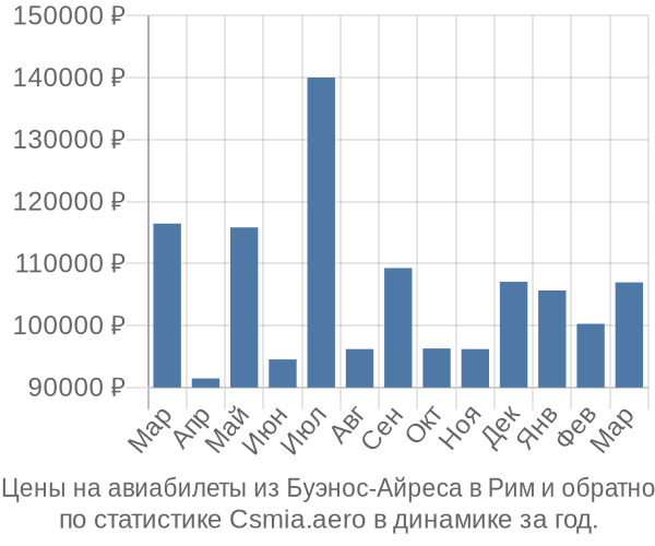 Авиабилеты из Буэнос-Айреса в Рим цены