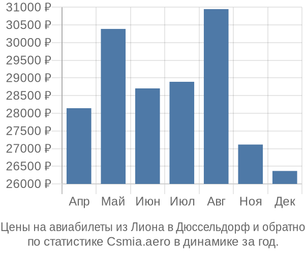 Авиабилеты из Лиона в Дюссельдорф цены