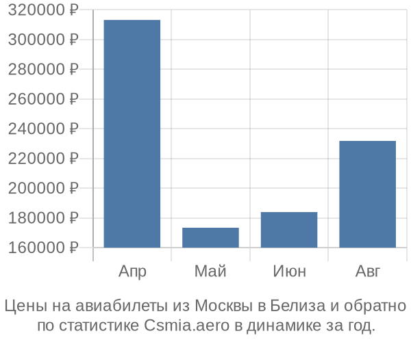 Авиабилеты из Москвы в Белиза цены