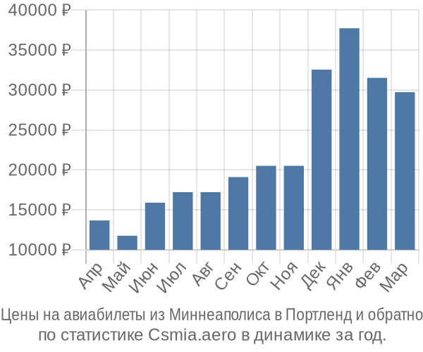 Авиабилеты из Миннеаполиса в Портленд цены