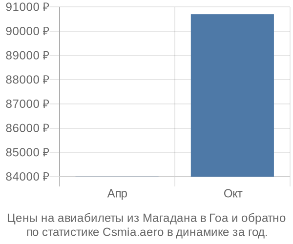 Авиабилеты из Магадана в Гоа цены