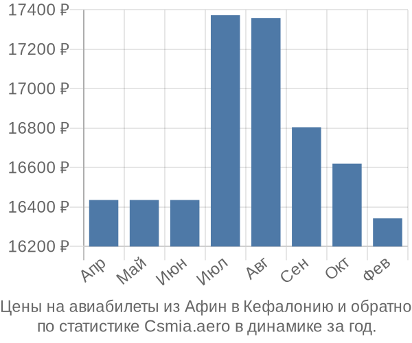 Авиабилеты из Афин в Кефалонию цены