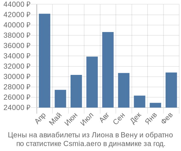 Авиабилеты из Лиона в Вену цены