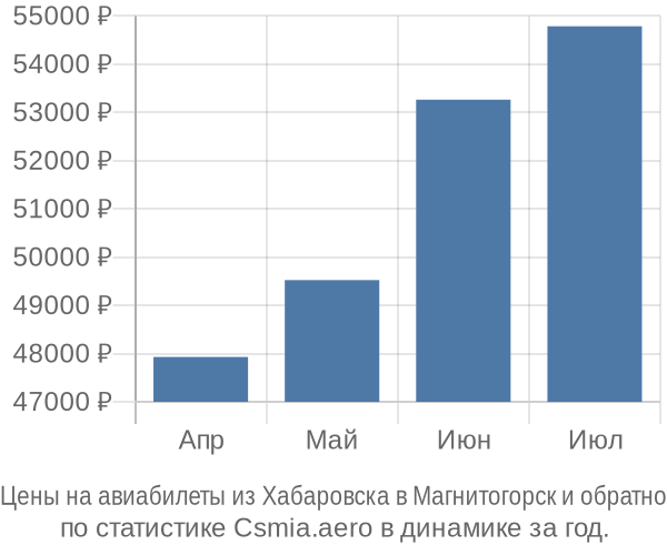 Авиабилеты из Хабаровска в Магнитогорск цены