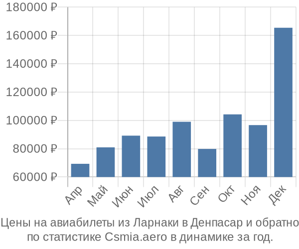 Авиабилеты из Ларнаки в Денпасар цены