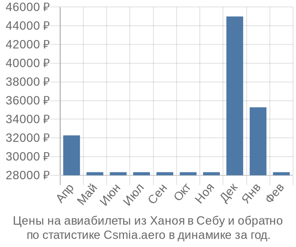 Авиабилеты из Ханоя в Себу цены