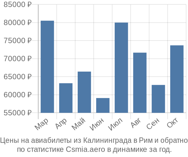 Авиабилеты из Калининграда в Рим цены