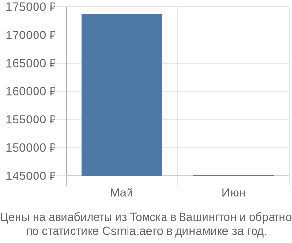 Авиабилеты из Томска в Вашингтон цены