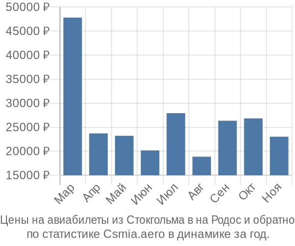 Авиабилеты из Стокгольма в на Родос цены