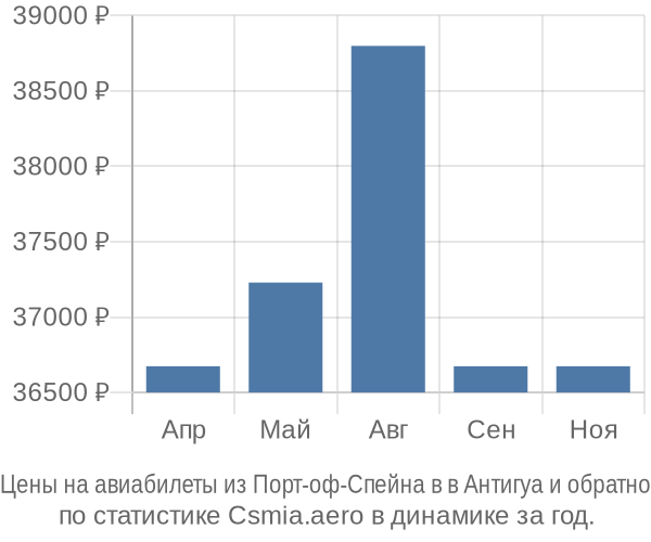 Авиабилеты из Порт-оф-Спейна в в Антигуа цены