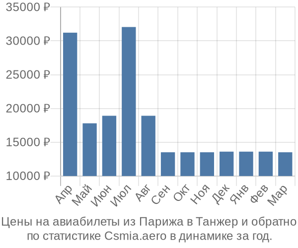 Авиабилеты из Парижа в Танжер цены