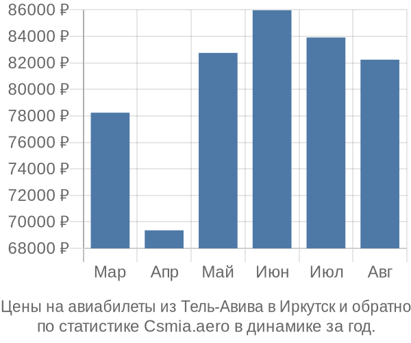 Авиабилеты из Тель-Авива в Иркутск цены