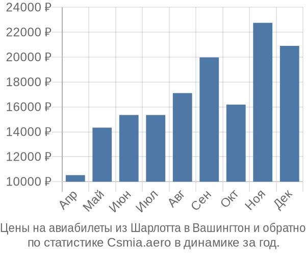 Авиабилеты из Шарлотта в Вашингтон цены