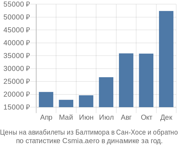 Авиабилеты из Балтимора в Сан-Хосе цены