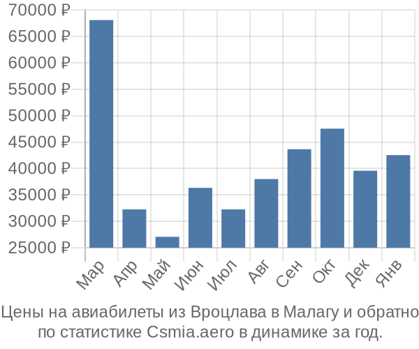 Авиабилеты из Вроцлава в Малагу цены