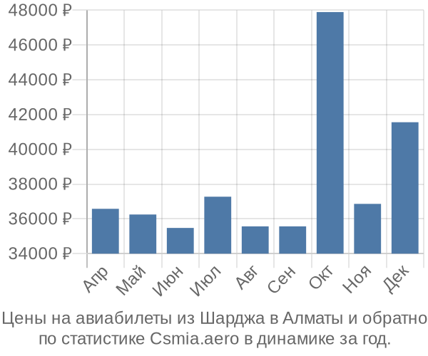 Авиабилеты из Шарджа в Алматы цены