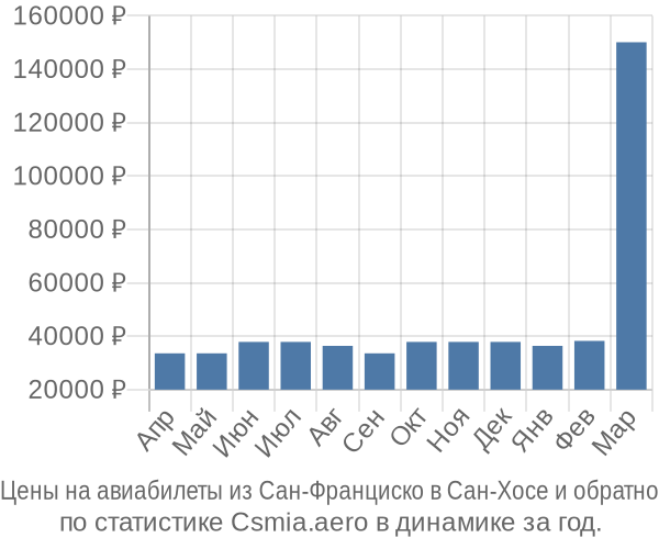 Авиабилеты из Сан-Франциско в Сан-Хосе цены