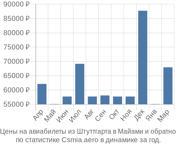 Авиабилеты из Штуттгарта в Майами цены