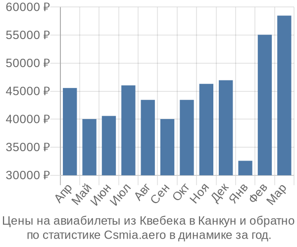 Авиабилеты из Квебека в Канкун цены