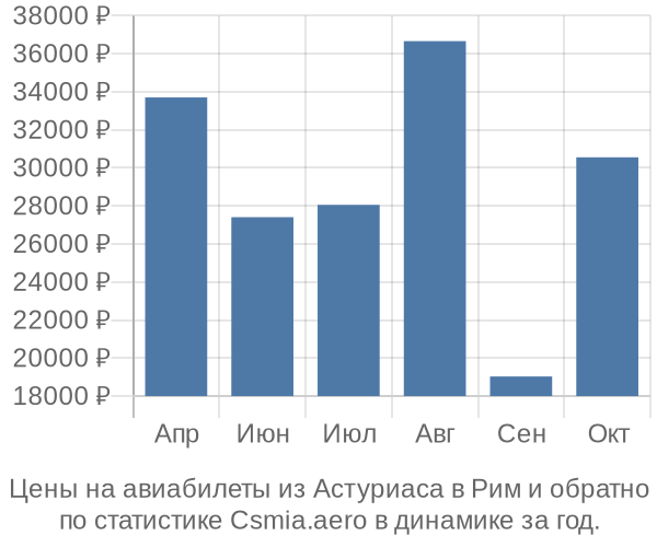 Авиабилеты из Астуриаса в Рим цены