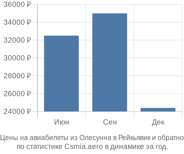 Авиабилеты из Олесунна в Рейкьявик цены