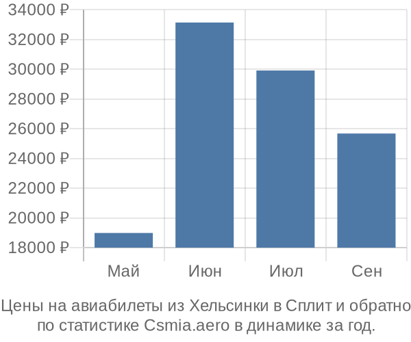 Авиабилеты из Хельсинки в Сплит цены