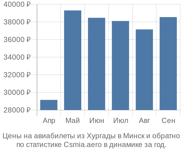 Авиабилеты из Хургады в Минск цены