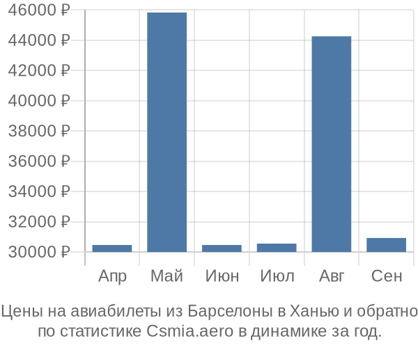 Авиабилеты из Барселоны в Ханью цены