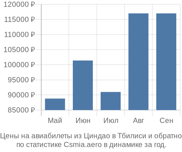 Авиабилеты из Циндао в Тбилиси цены