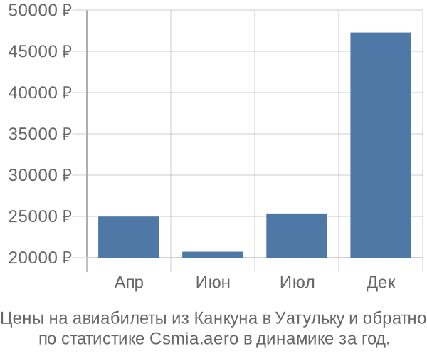 Авиабилеты из Канкуна в Уатульку цены