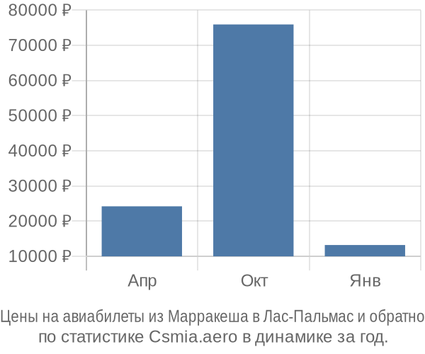 Авиабилеты из Марракеша в Лас-Пальмас цены