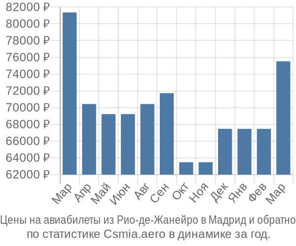 Авиабилеты из Рио-де-Жанейро в Мадрид цены