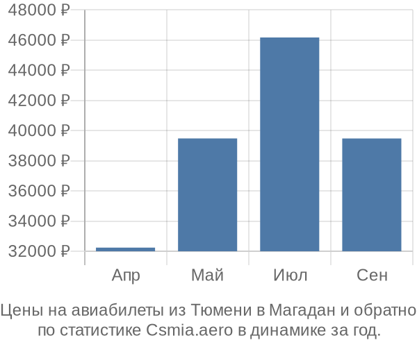 Авиабилеты из Тюмени в Магадан цены