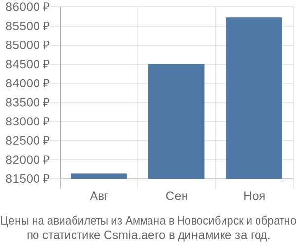 Авиабилеты из Аммана в Новосибирск цены