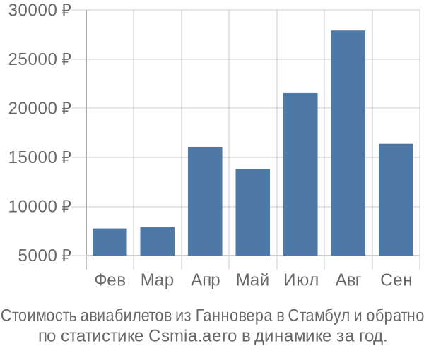 Стоимость авиабилетов из Ганновера в Стамбул