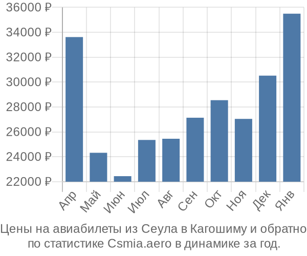 Авиабилеты из Сеула в Кагошиму цены