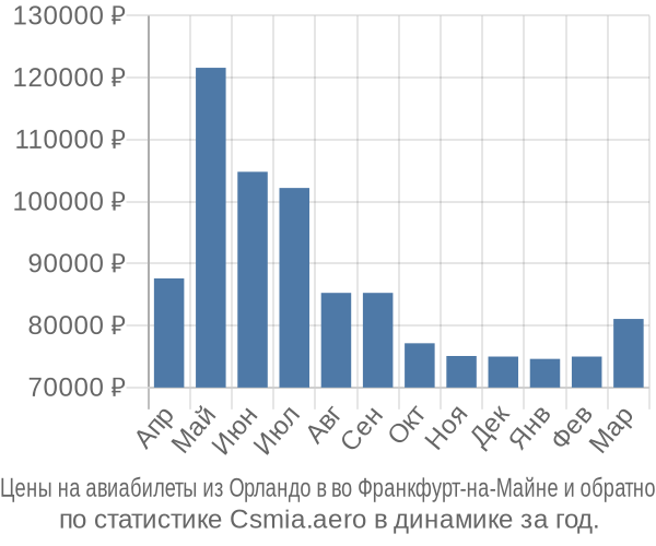 Авиабилеты из Орландо в во Франкфурт-на-Майне цены