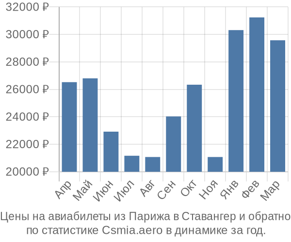 Авиабилеты из Парижа в Ставангер цены