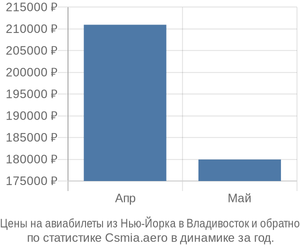 Авиабилеты из Нью-Йорка в Владивосток цены