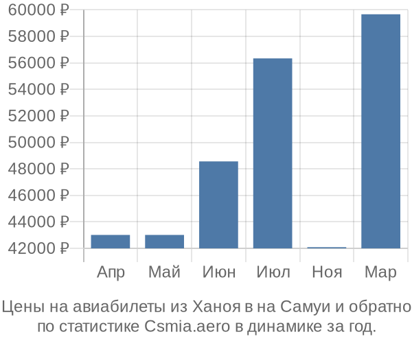 Авиабилеты из Ханоя в на Самуи цены