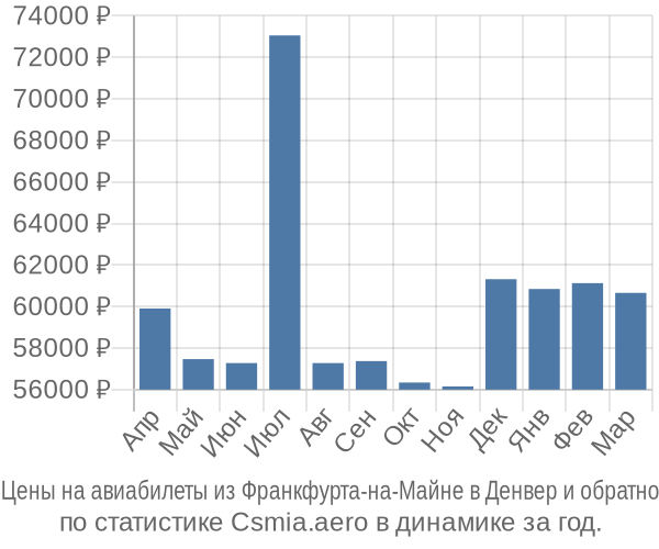 Авиабилеты из Франкфурта-на-Майне в Денвер цены