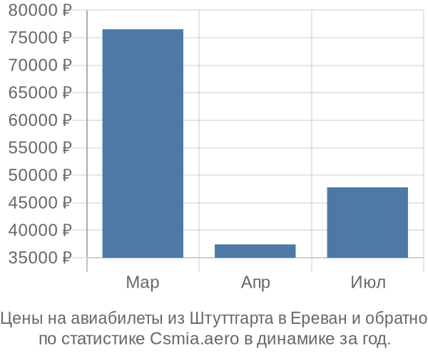 Авиабилеты из Штуттгарта в Ереван цены