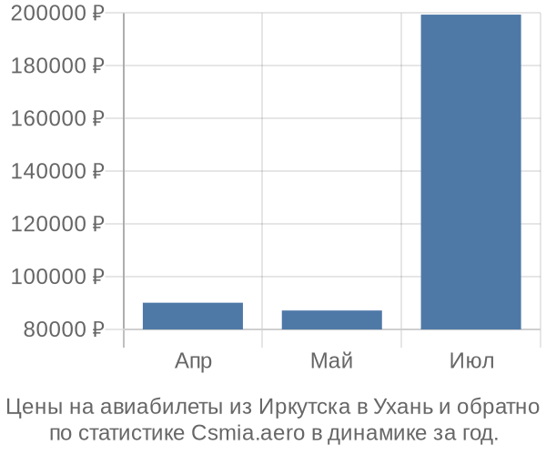 Авиабилеты из Иркутска в Ухань цены